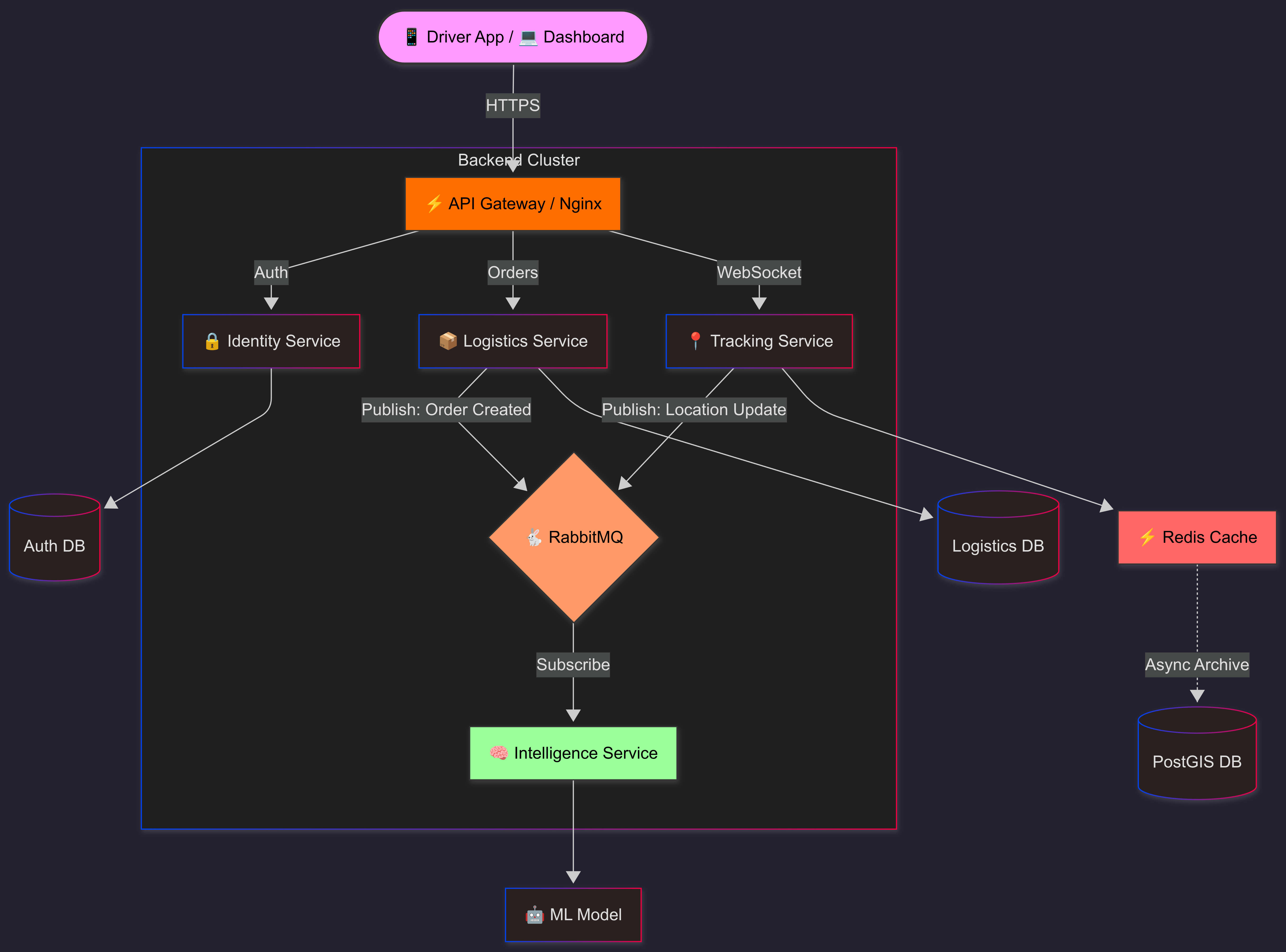 Nexus System Architecture Microservices Diagram